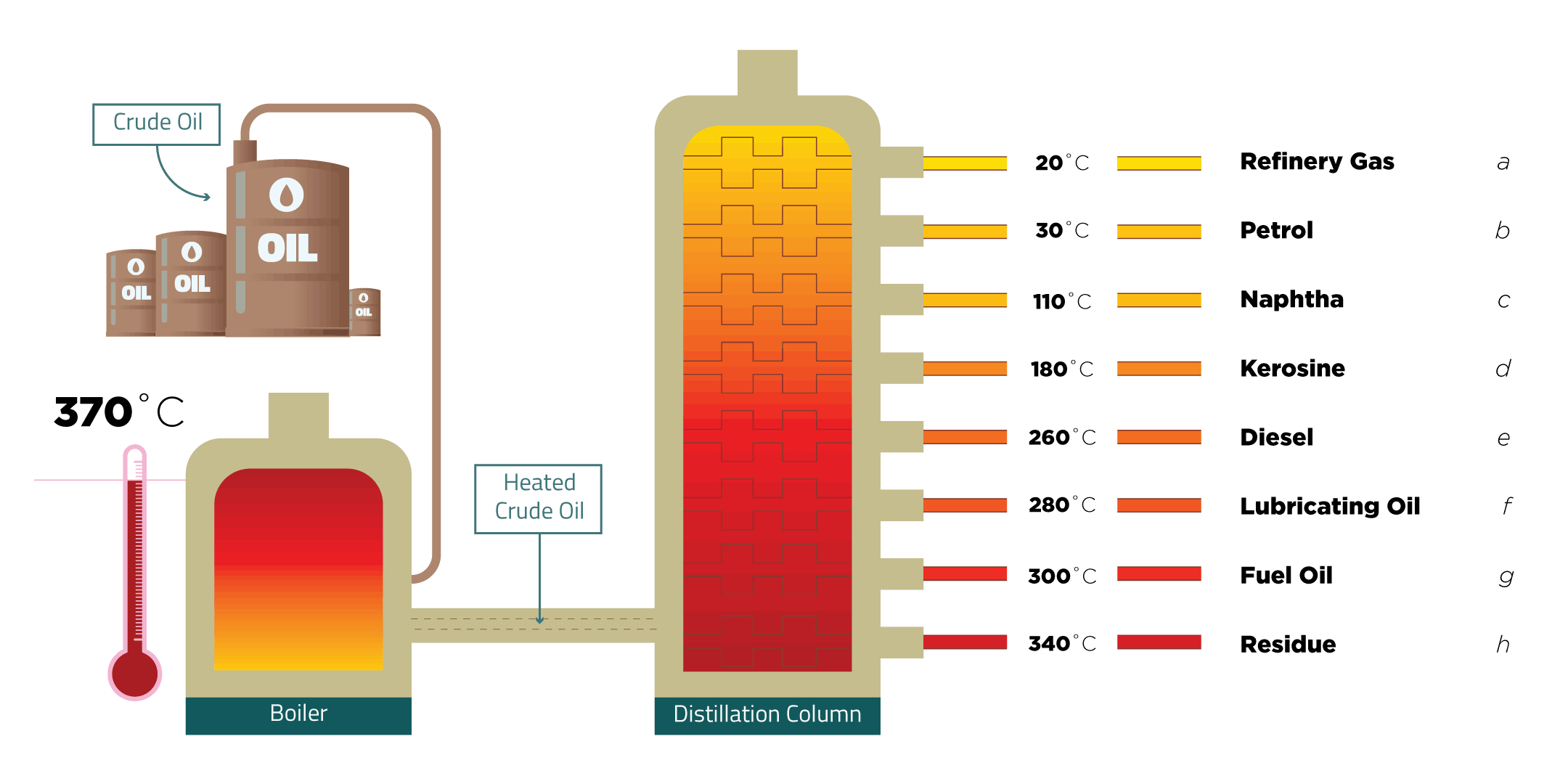 What is the fractional distillation of crude oil?