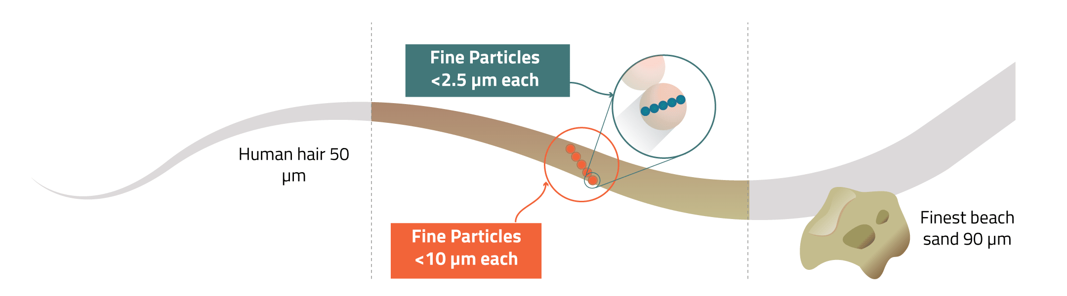 Fine particles