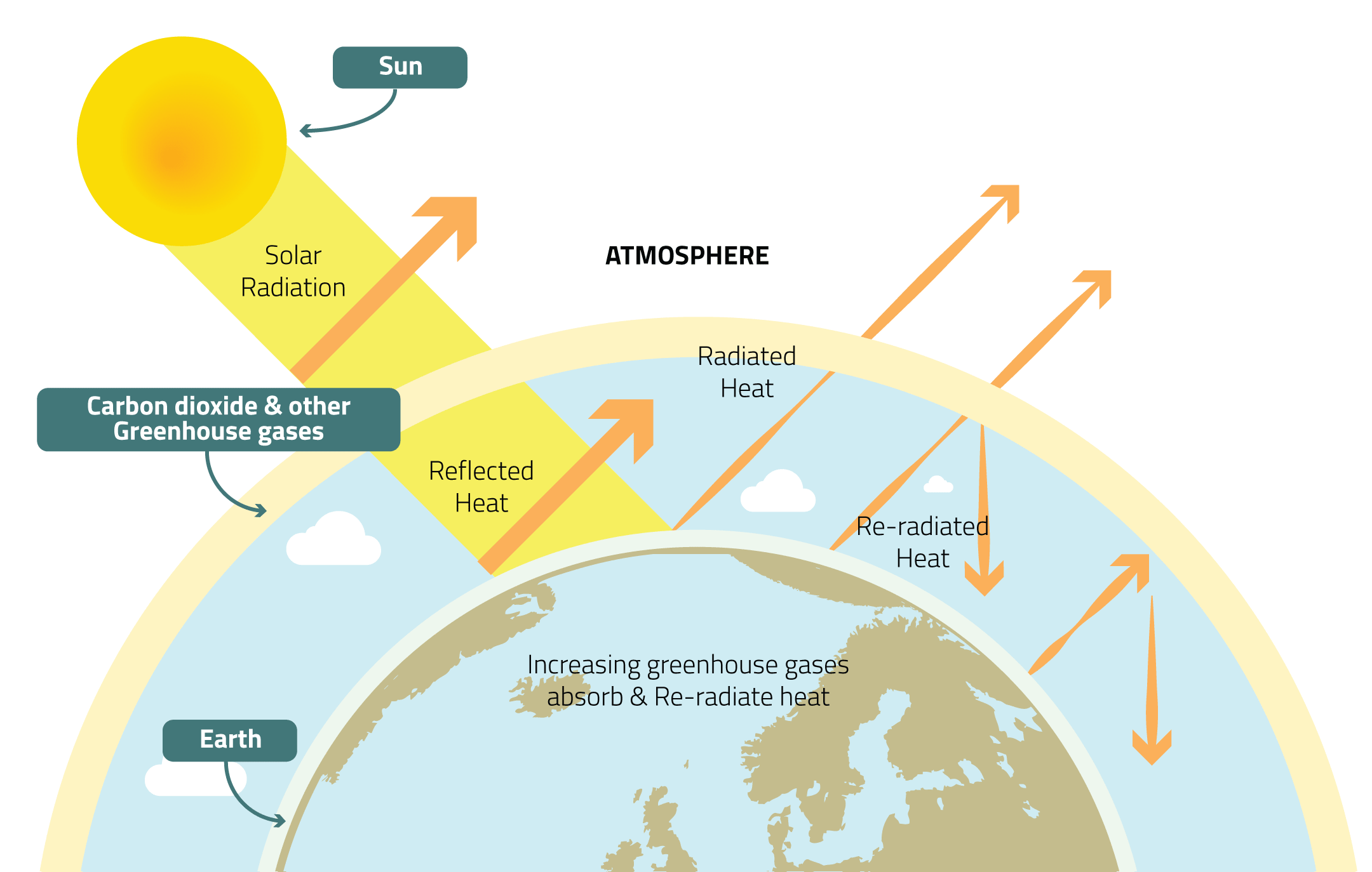 Greenhouse Effect